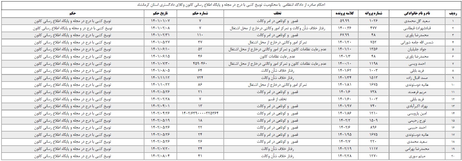 اعلام محکومیت انتظامی تعدادی از وکلای پایه یک کانون وکلای دادگستری استان کرمانشاه