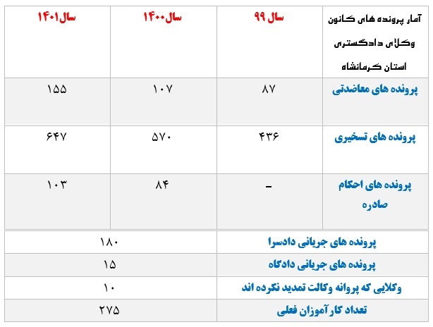 آمار پرونده های کانون وکلا